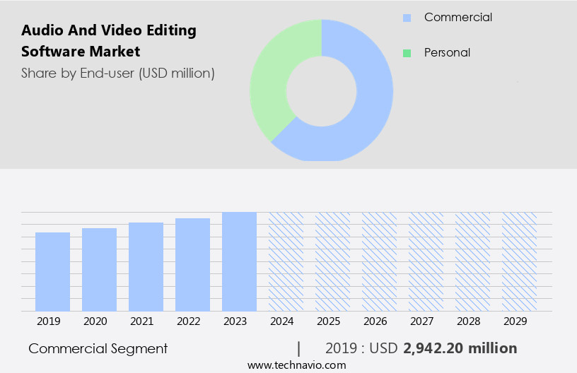 Audio And Video Editing Software Market Size