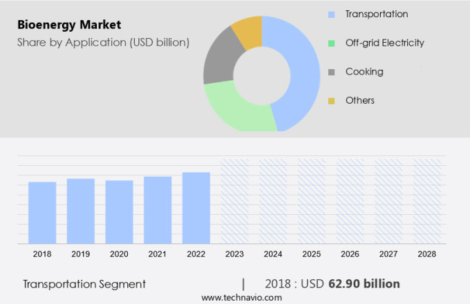Bioenergy Market Size