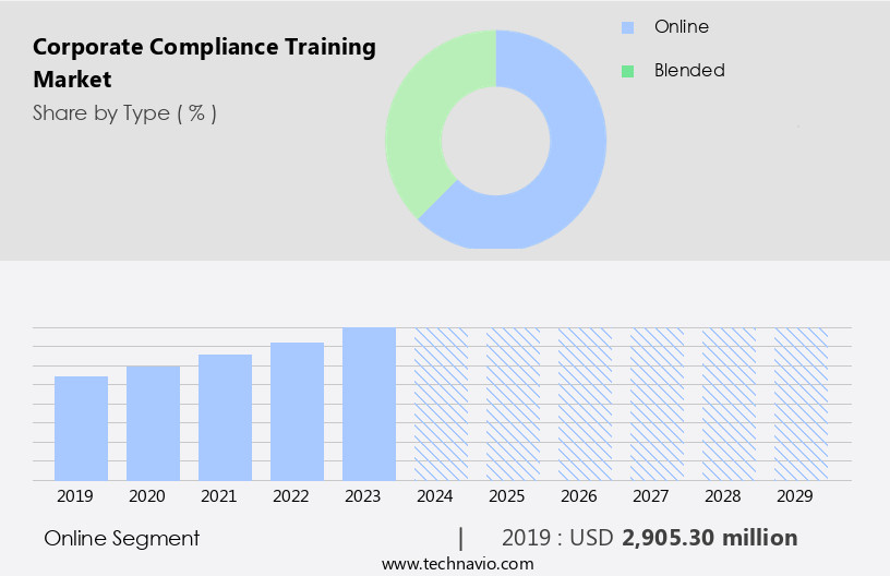 Corporate Compliance Training Market Size