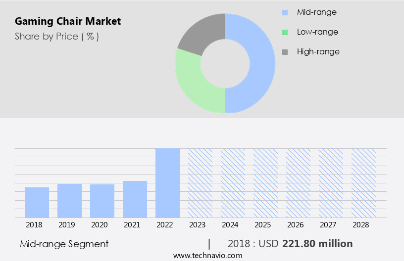 Gaming Chair Market Size