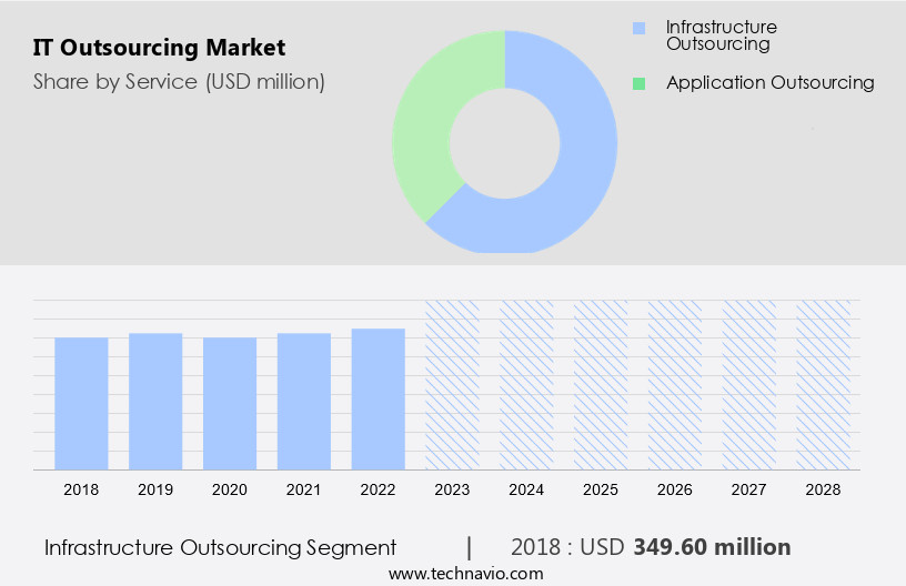 IT Outsourcing Market Size