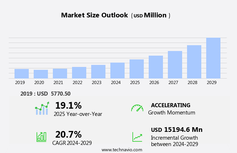 Smart Parking Market Size