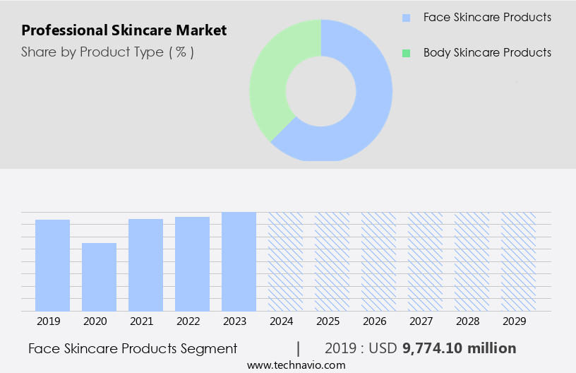 Professional Skincare Market Size