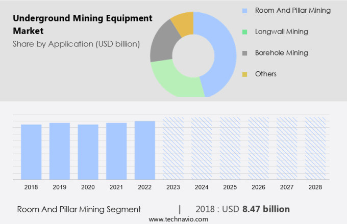 Underground Mining Equipment Market Size