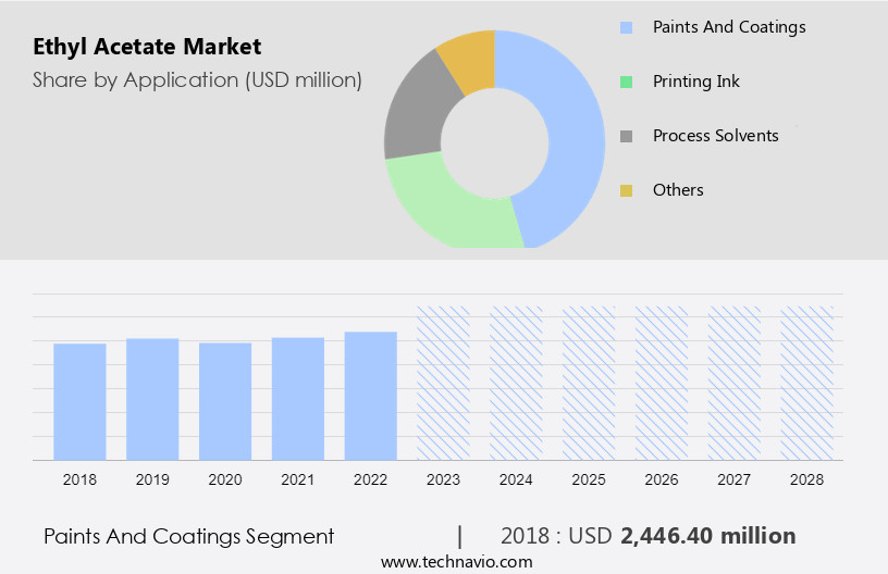 Ethyl Acetate Market Size