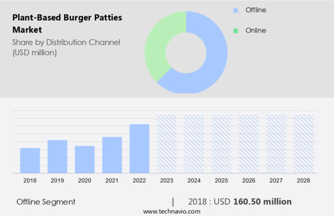 Plant-Based Burger Patties Market Size