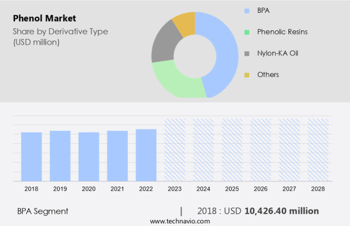 Phenol Market Size