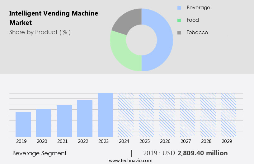 Intelligent Vending Machine Market Size