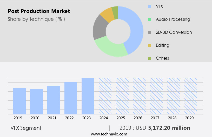 Post Production Market Size