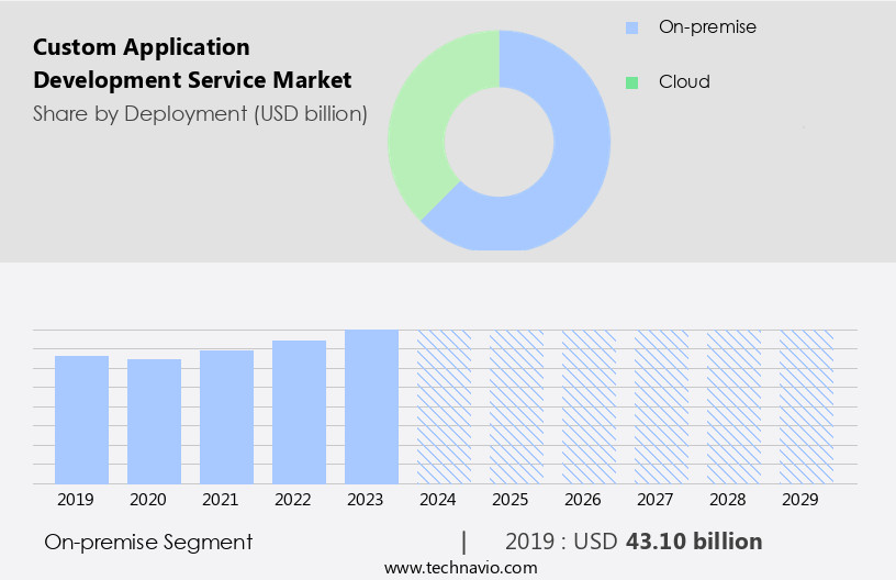 Custom Application Development Service Market Size