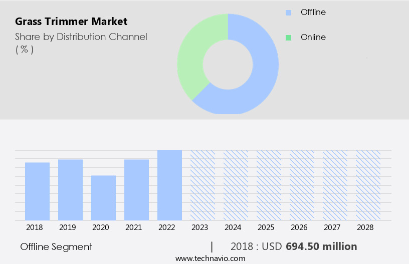 Grass Trimmer Market Size