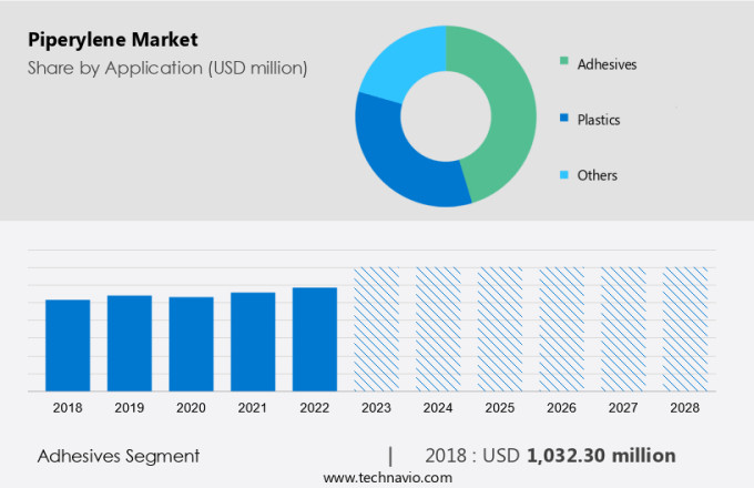 Piperylene Market Size