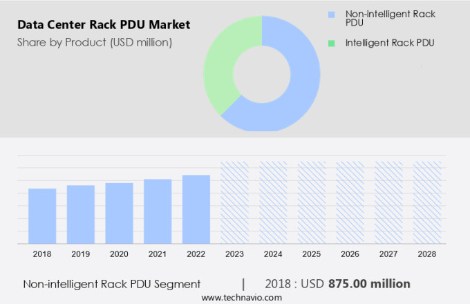Data Center Rack PDU Market Size
