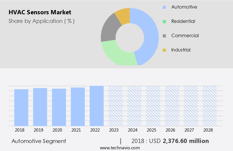 HVAC Sensors Market Size