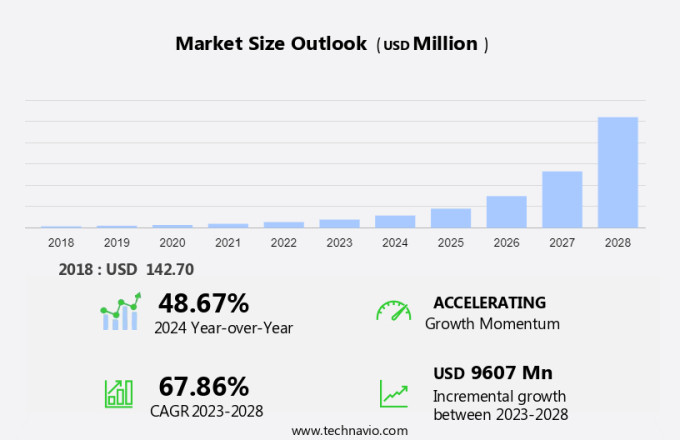 Cellulosic Ethanol Market Size