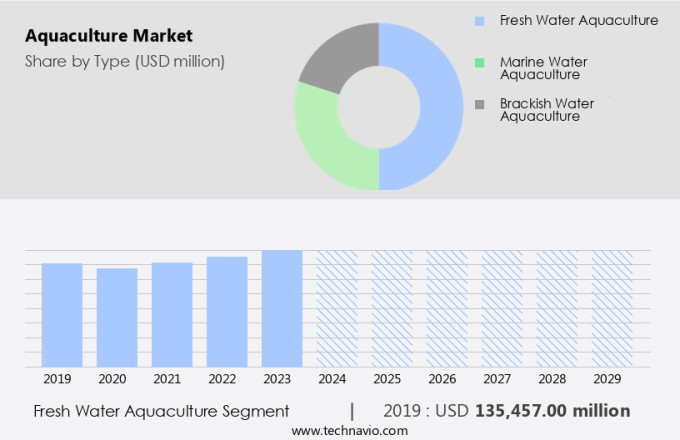 Aquaculture Market Size