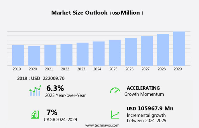 Aquaculture Market Size