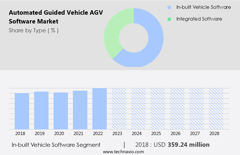 Automated Guided Vehicle (AGV) Software Market Size