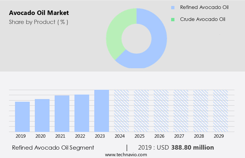 Avocado Oil Market Size