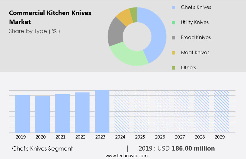Commercial Kitchen Knives Market Size