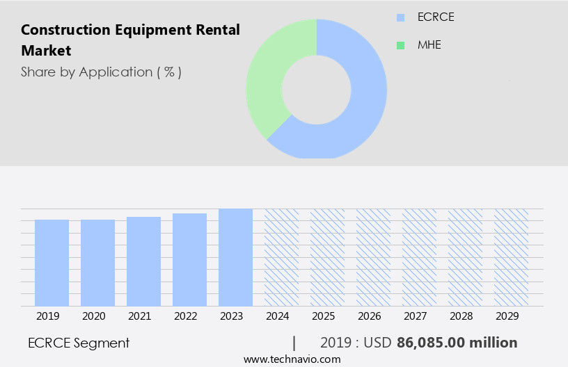 Construction Equipment Rental Market Size