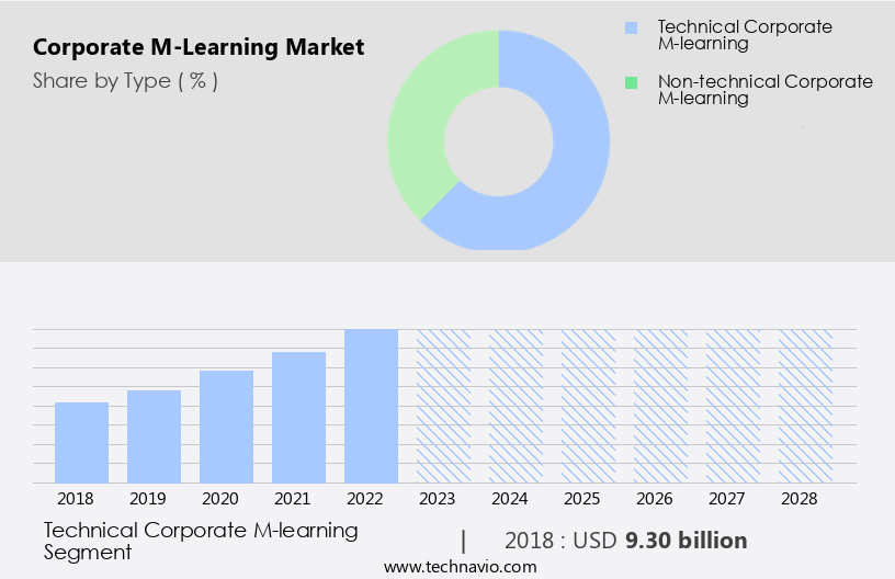 Corporate M-Learning Market Size