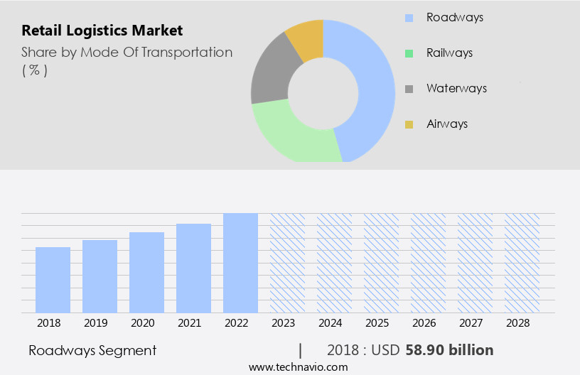Retail Logistics Market Size