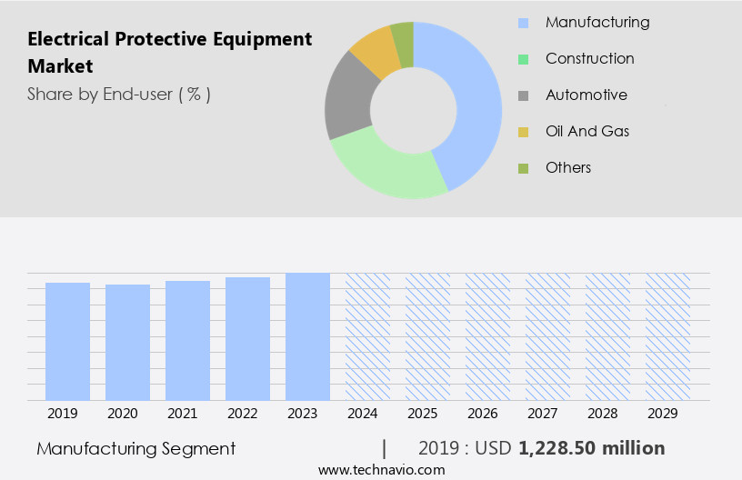 Electrical Protective Equipment Market Size