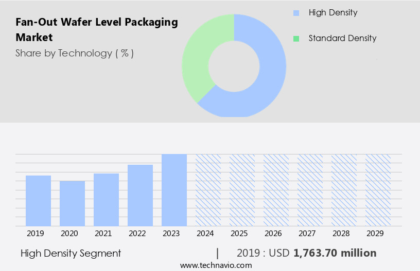 Fan-Out Wafer Level Packaging Market Size