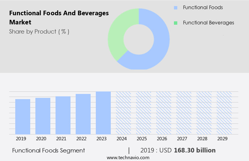 Functional Foods And Beverages Market Size