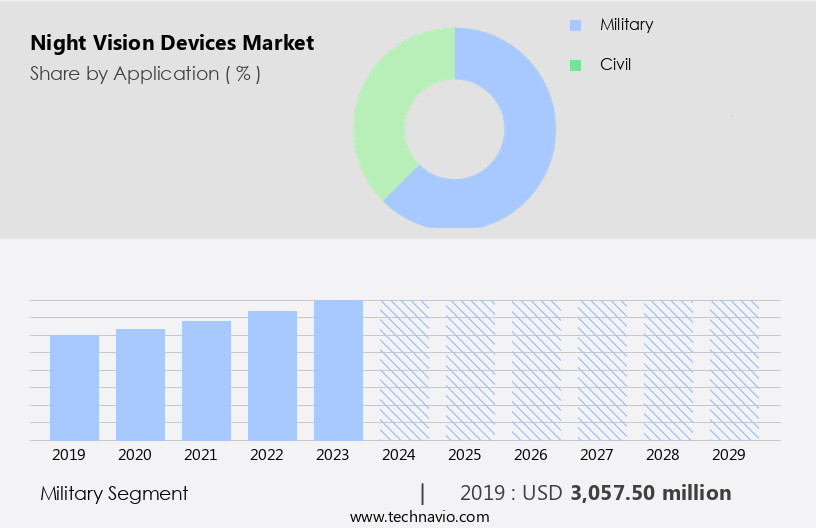 Night Vision Devices Market Size