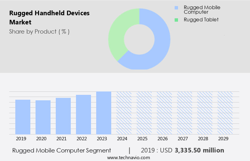 Rugged Handheld Devices Market Size