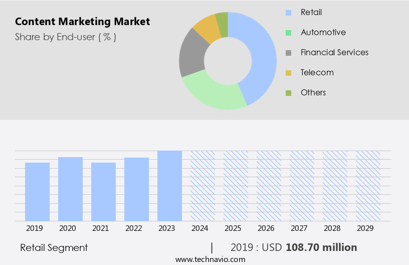 Content Marketing Market Size