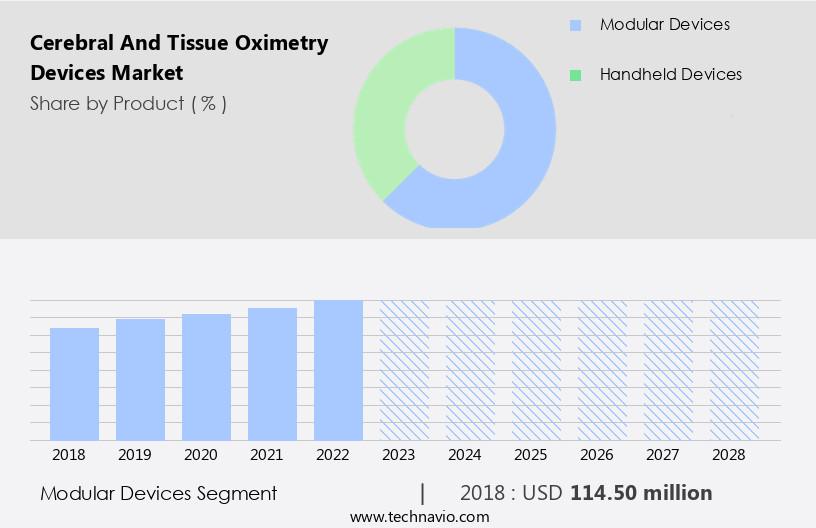 Cerebral And Tissue Oximetry Devices Market Size