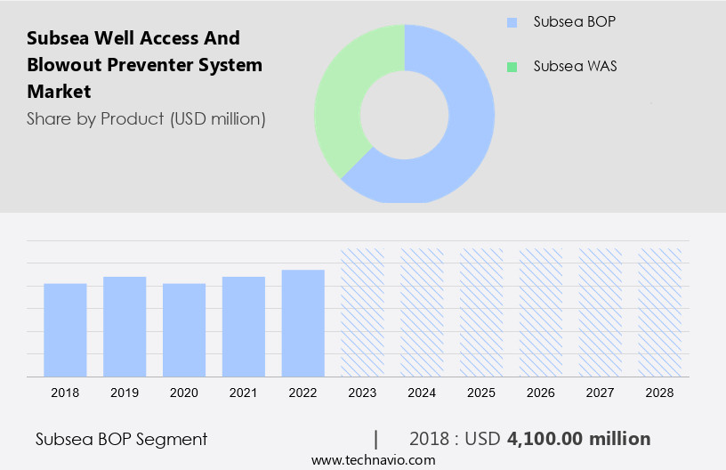 Subsea Well Access And Blowout Preventer System Market Size