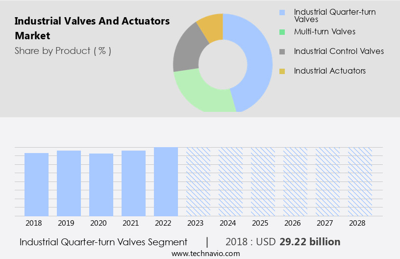 Industrial Valves And Actuators Market Size
