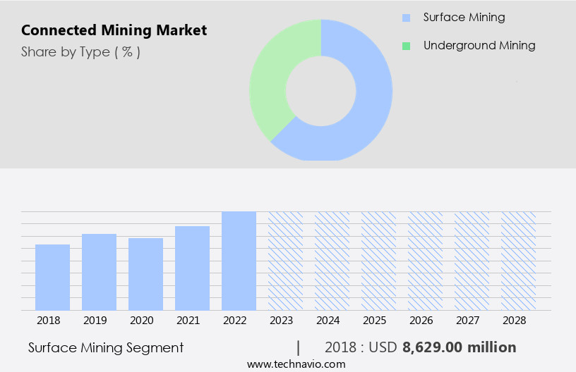 Connected Mining Market Size