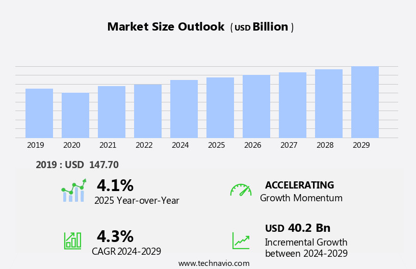 Used Car Market in US Size