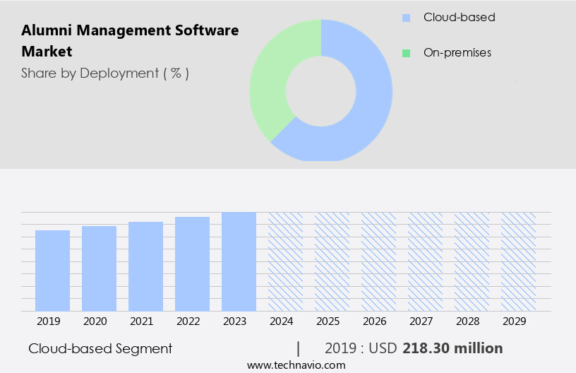 Alumni Management Software Market Size