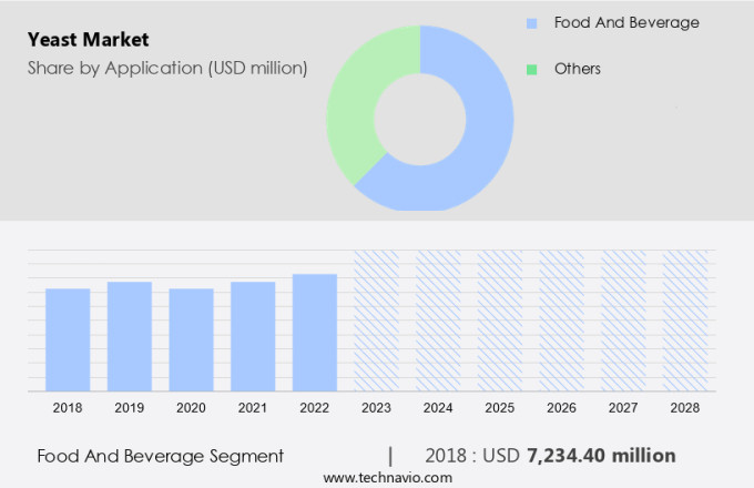 Yeast Market Size