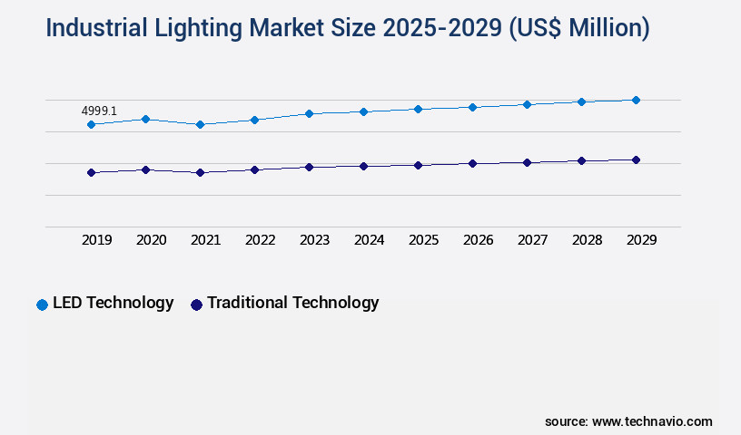 Industrial Lighting Market Size