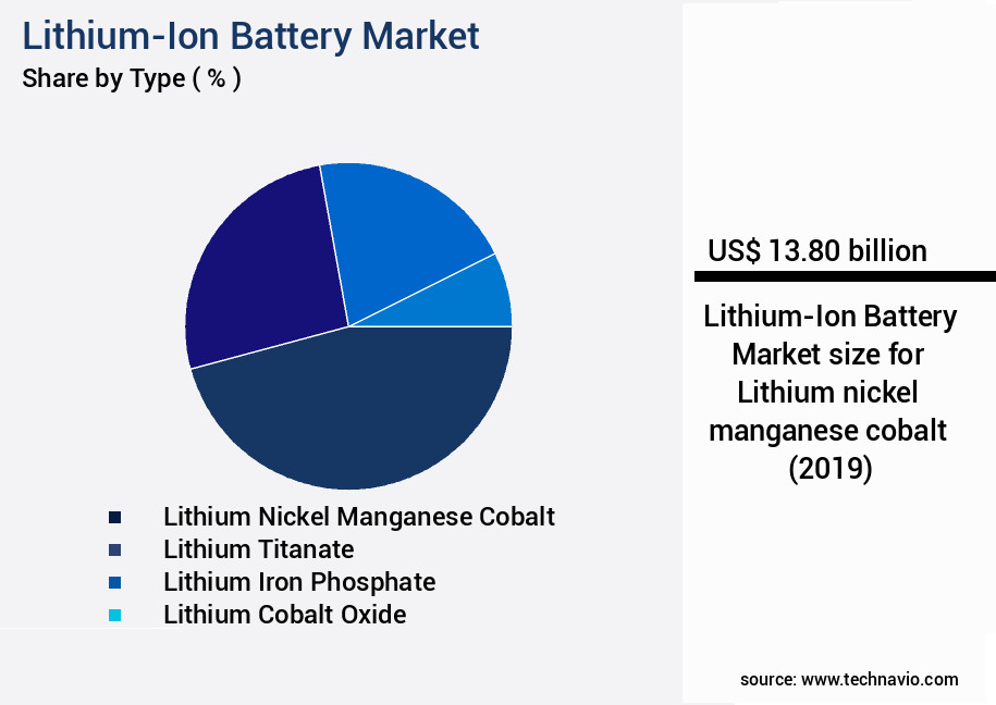 Lithium-Ion Battery Market Size