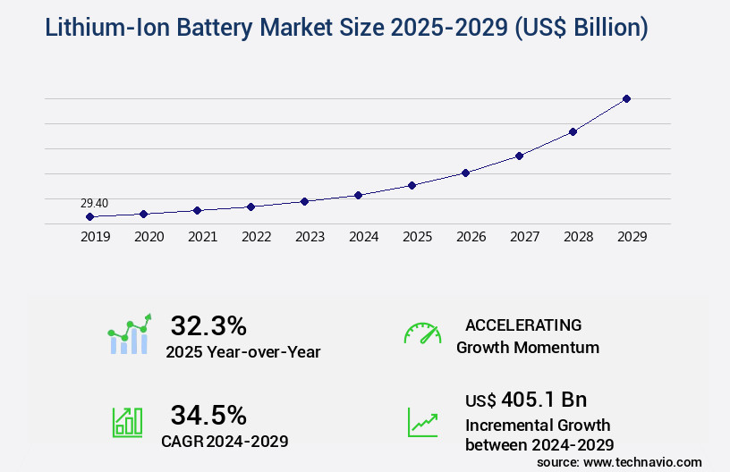 Lithium-Ion Battery Market Size