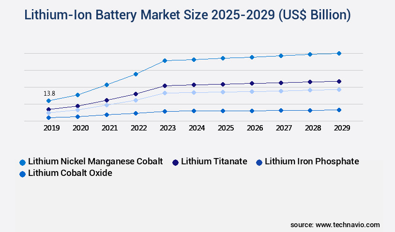 Lithium-Ion Battery Market Size