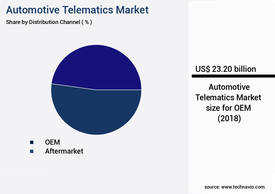 Automotive Telematics Market Size