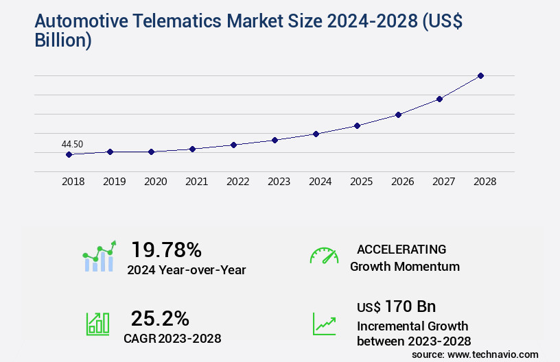 Automotive Telematics Market Size