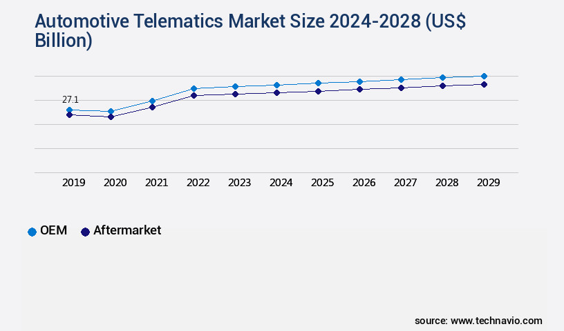 Automotive Telematics Market Size