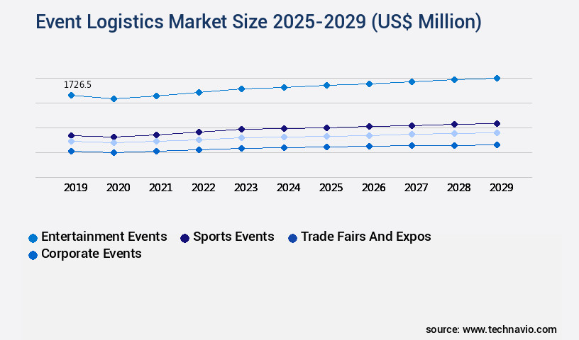 Event Logistics Market Size