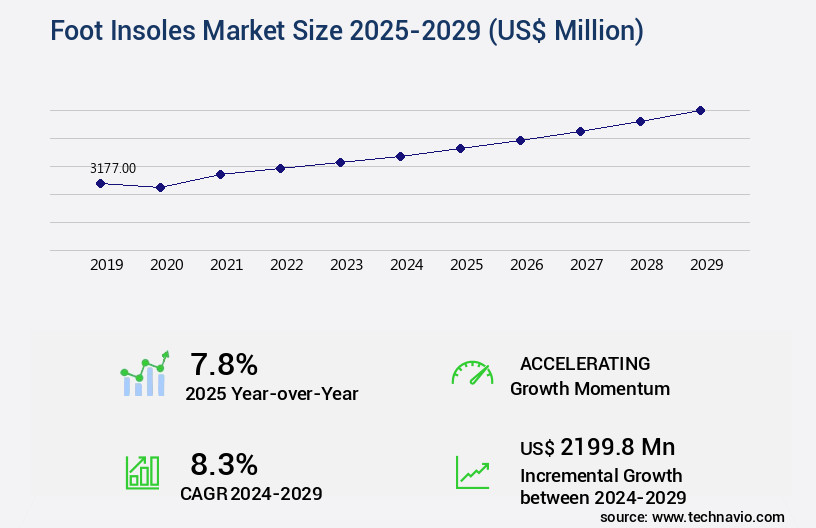 Foot Insoles Market Size