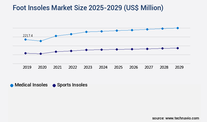 Foot Insoles Market Size